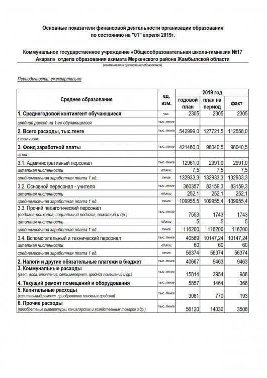 Основные показатели финансовой деятельности организации образования по состоянию на "01" апреля 2019г.